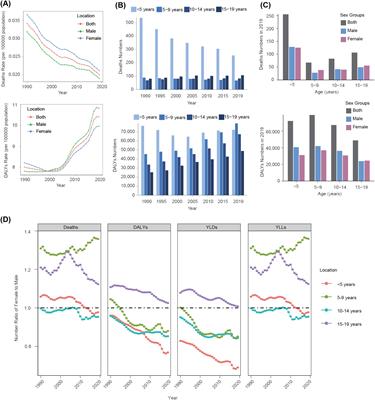 The global death and disability burden associated with a high BMI in children and adolescents, 1990–2019